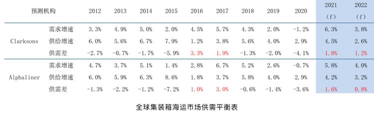 全球集装箱海运市场供需平衡表