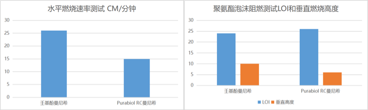 Purabiol RC曼尼希聚醚多元醇阻燃性