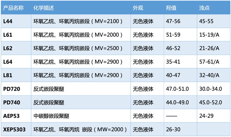 佳化-嵌段聚醚