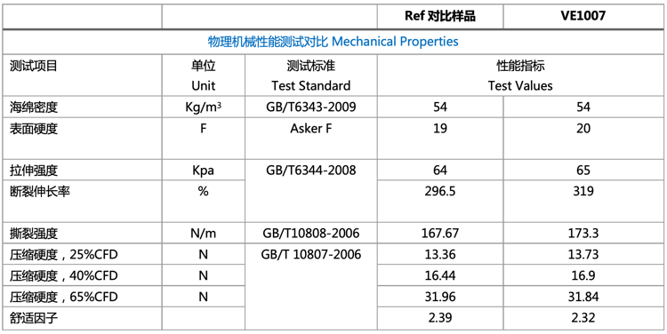 其他泡沫性能测试